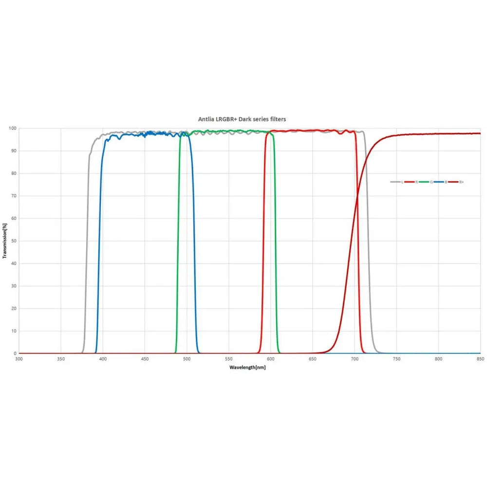 ANTLIA LRGB Dark Series Astronomy Imaging Filters - 36mm - Vega Vision