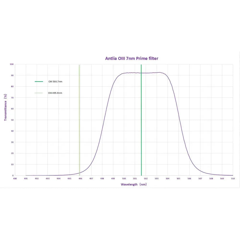 ANTLIA Narrowband 7nm HSO Prime Filter Set - 36mm Unmounted (glass only) - Vega Vision