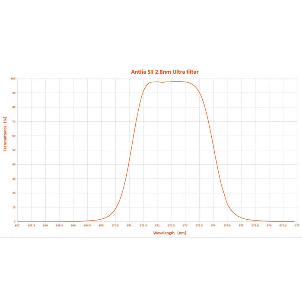 ANTLIA ULTRA 2.8nm SII Ultra Narrowband Filter - 36mm Unmounted - Vega Vision