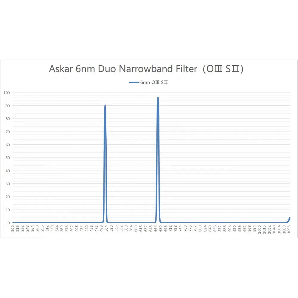 Askar ColourMagic 6nm Deep-Sky Duo Narrowband Imaging Filter D2 (OIII/SII) 2" - Vega Vision
