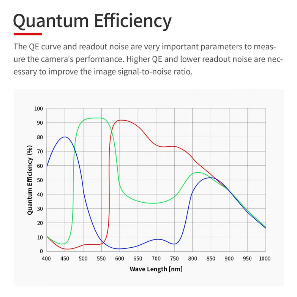 ZWO ASI662MC USB3.0 Colour CMOS Camera with Autoguider Port with High Sensitivity - Vega Vision
