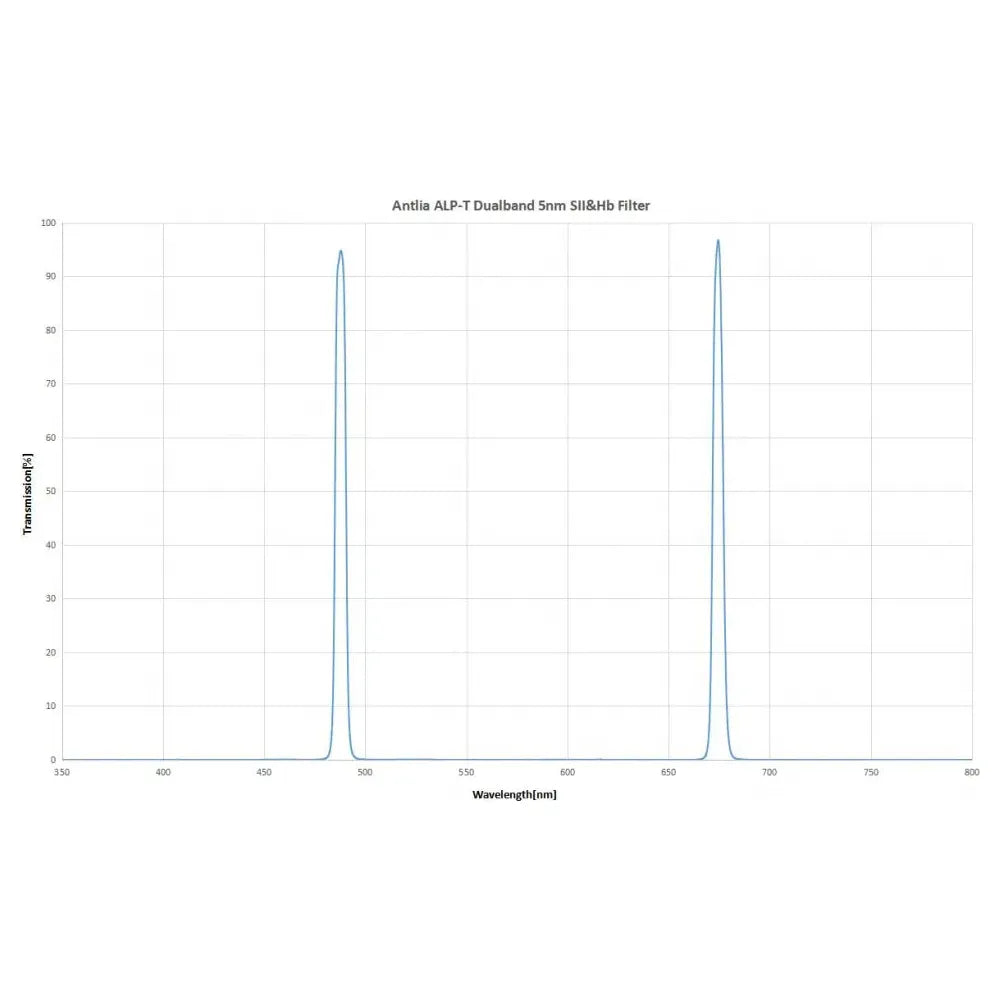 ANTLIA ALP-T "gold" Dual Band 5nm SET of H-alpha OIII and SII H-beta Filters - 2"