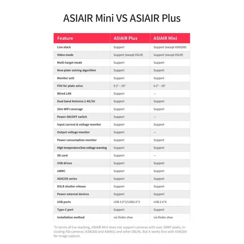 ZWO ASIair MINI Smart WIFI Accessory for Portable Astro Photography with ZWO ASI Cameras & dSLRs - Vega Vision