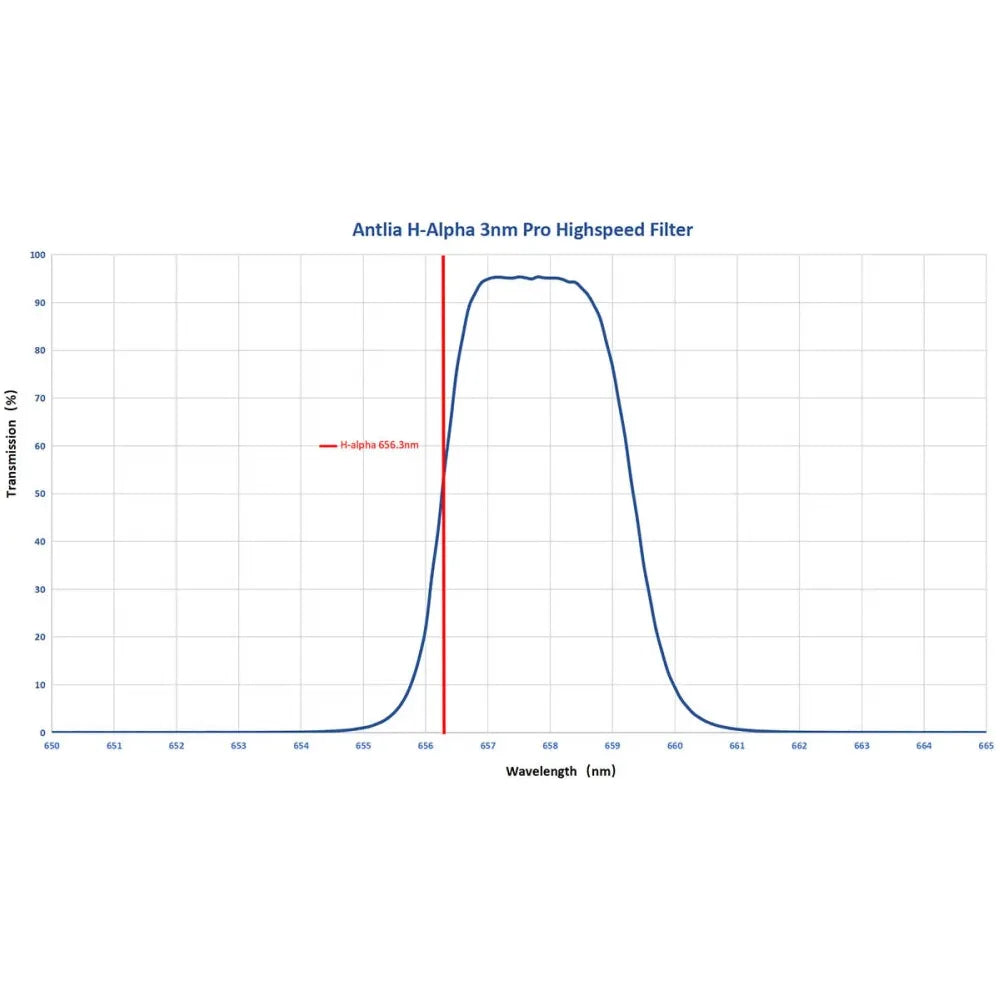 ANTLIA PRO HighSpeed Ultra Narrowband 3nm H-alpha Filter - 2"