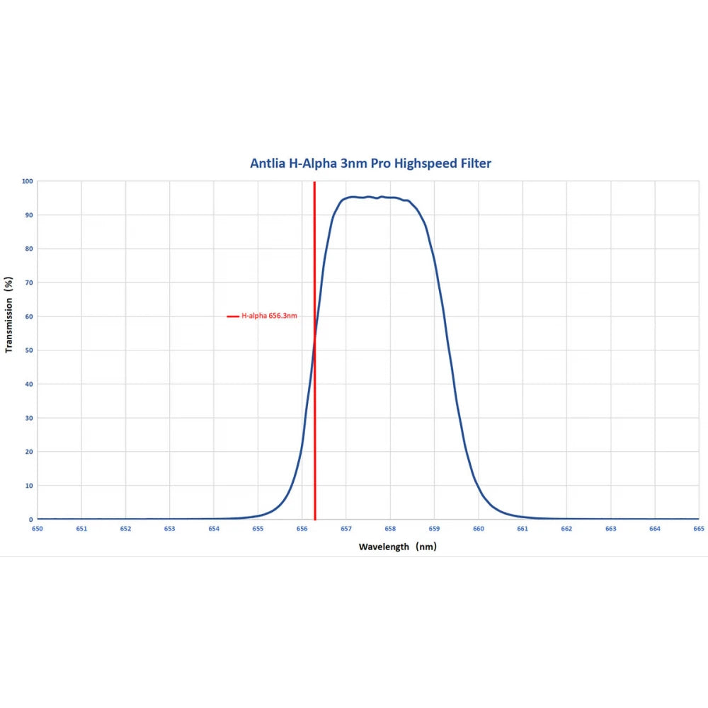 ANTLIA PRO HighSpeed Ultra Narrowband 3nm H-alpha Filter - 36mm