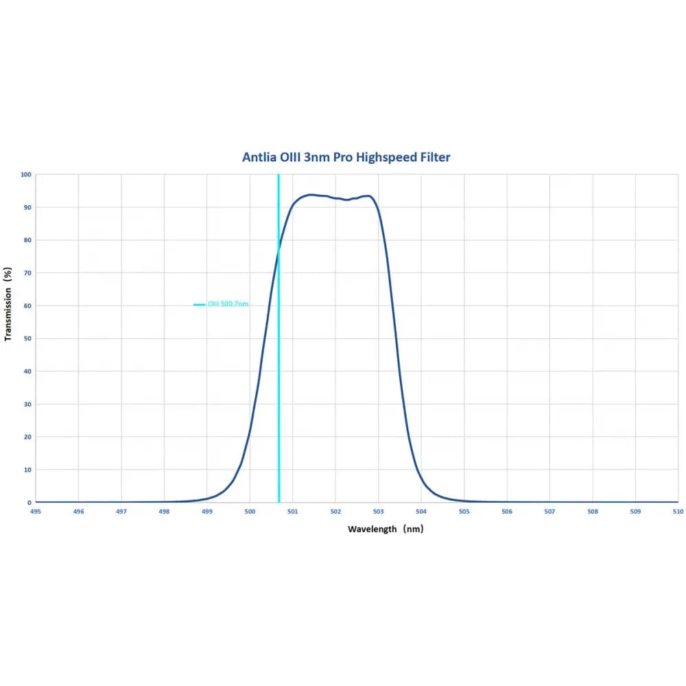 ANTLIA PRO HighSpeed Ultra Narrowband 3nm H-alpha Filter - 2"