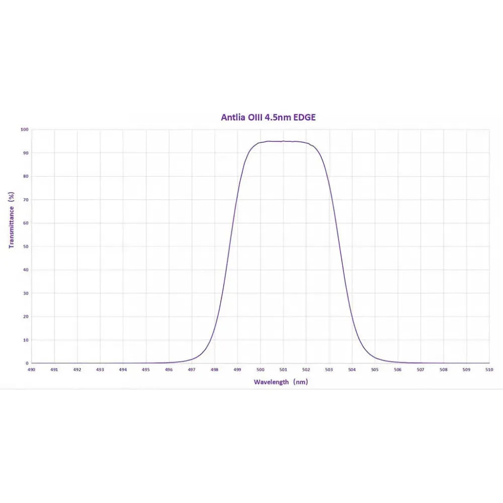 ANTLIA Narrowband 4.5nm OIII EDGE Filter - 1.25"