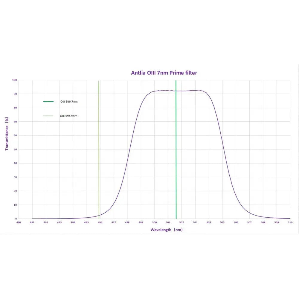 ANTLIA Narrowband 7nm OIII Prime Filter - 36mm Unmounted (glass only)