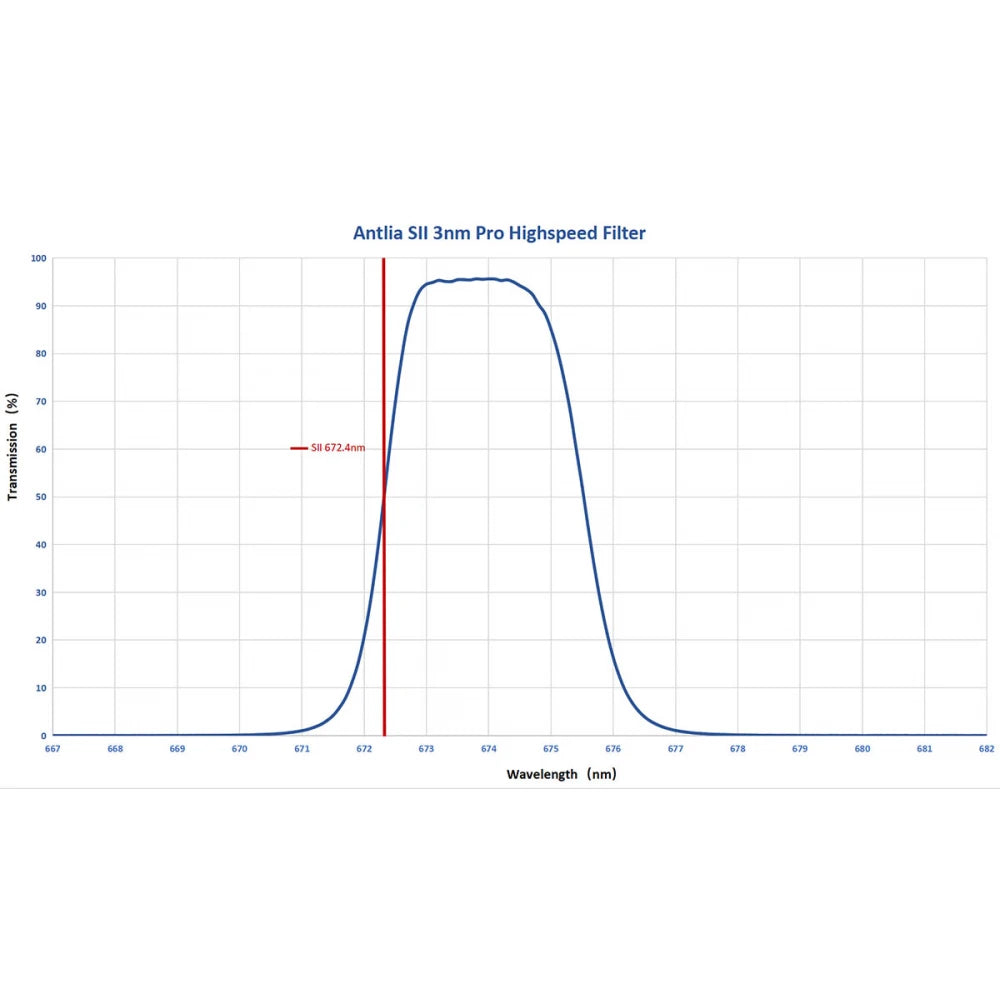 ANTLIA PRO HighSpeed Ultra Narrowband 3nm SII Filter - 2"