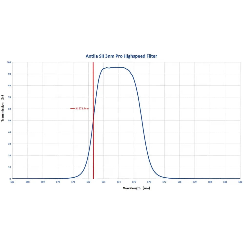 ANTLIA PRO HighSpeed Ultra Narrowband 3nm H-alpha Filter - 2"