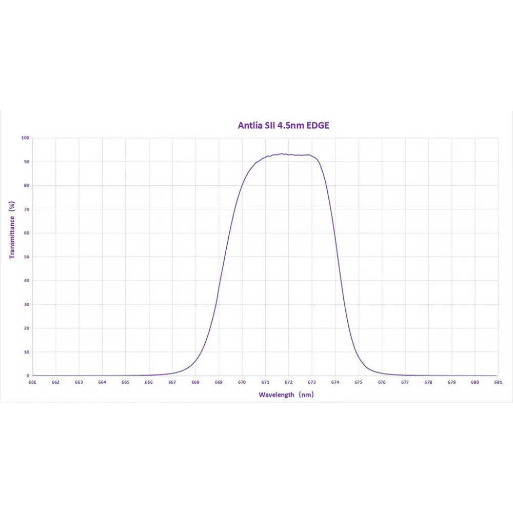 ANTLIA Narrowband 4.5nm SII EDGE Filter - 2"