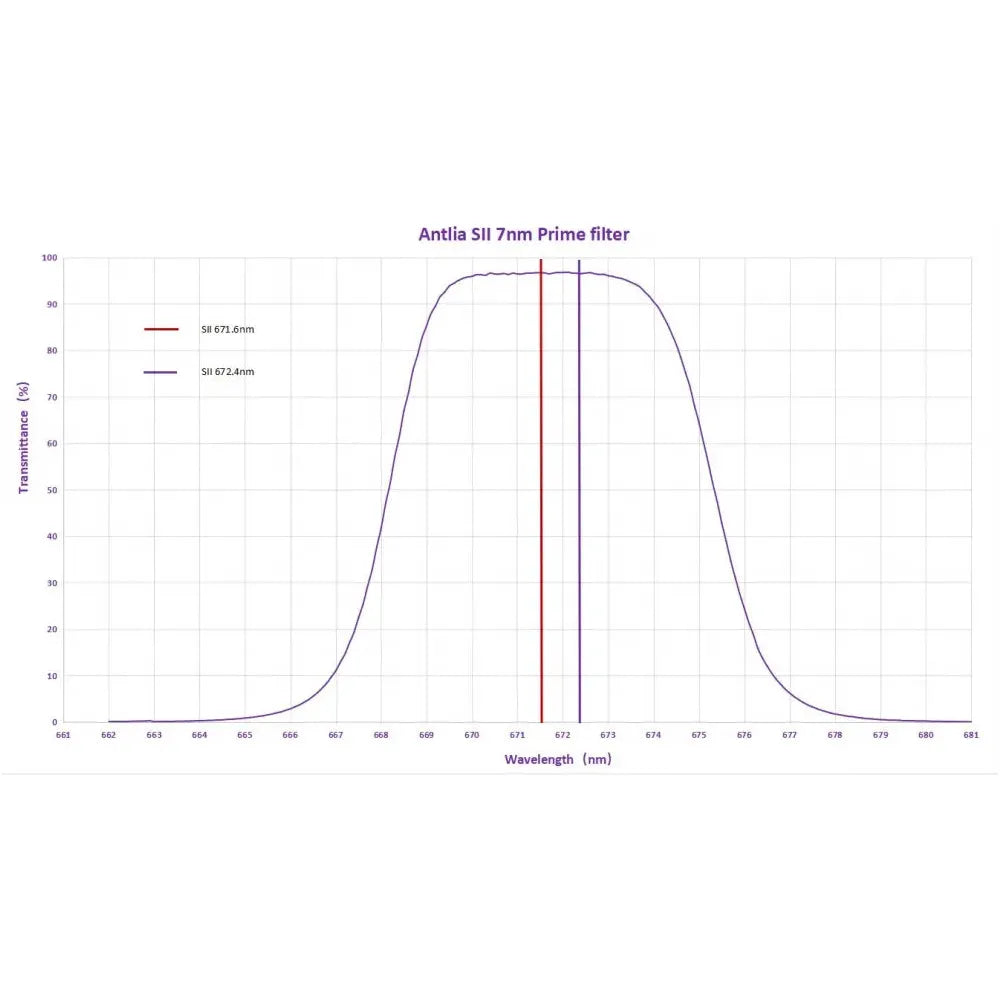 ANTLIA Narrowband 7nm SII Prime Filter - 36mm Unmounted (glass only)