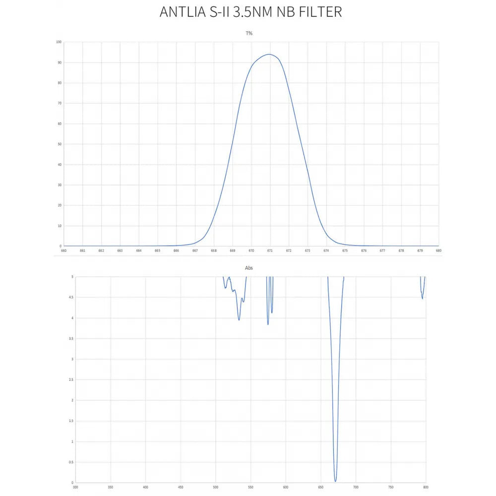 ANTLIA PRO Ultra Narrowband 3.0nm SII Filter - 50mm Unmounted