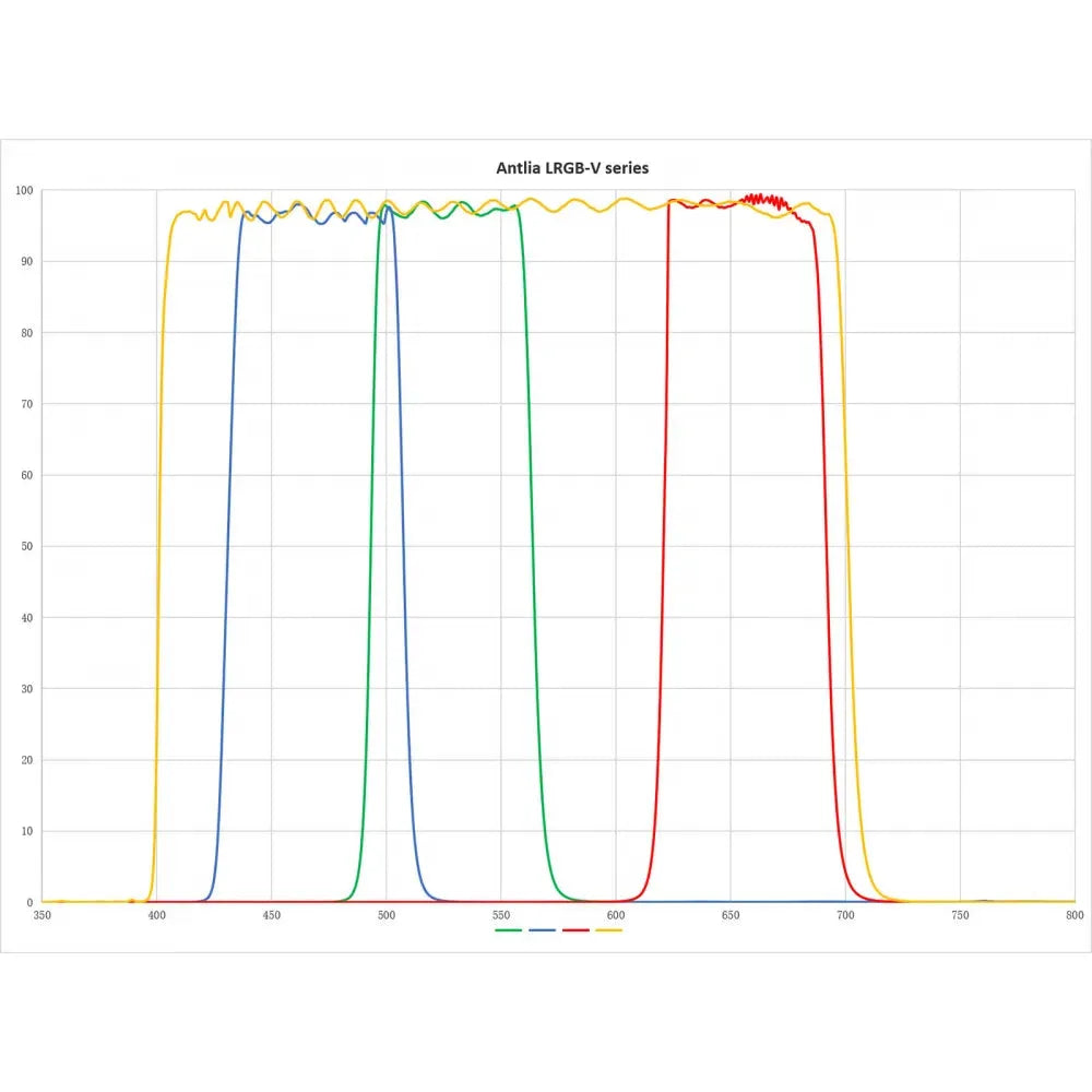 ANTLIA LRGB V-series PRO Astronomy Imaging Filters - 31mm Unmounted