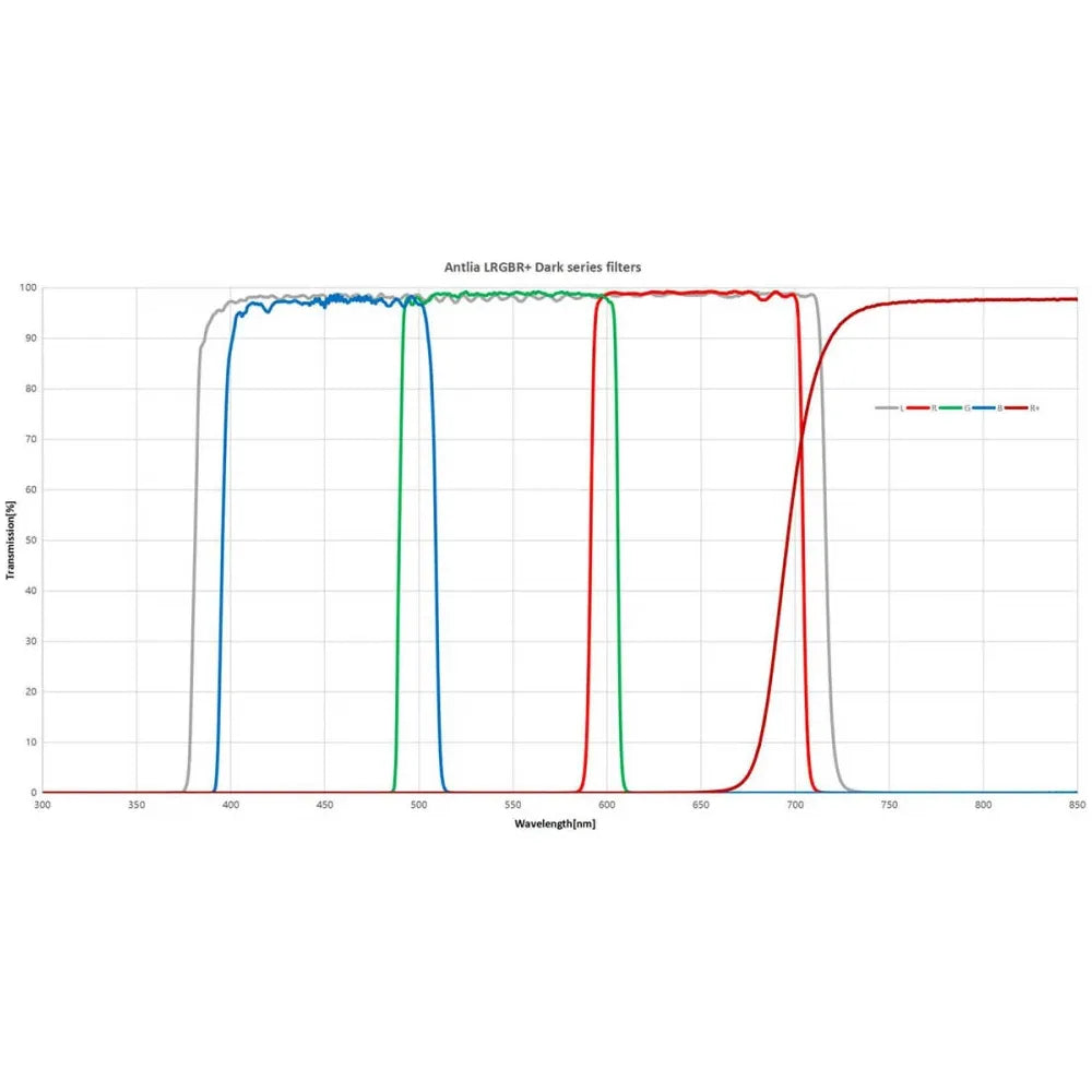 ANTLIA LRGB Dark Series Astronomy Imaging Filters - 36mm