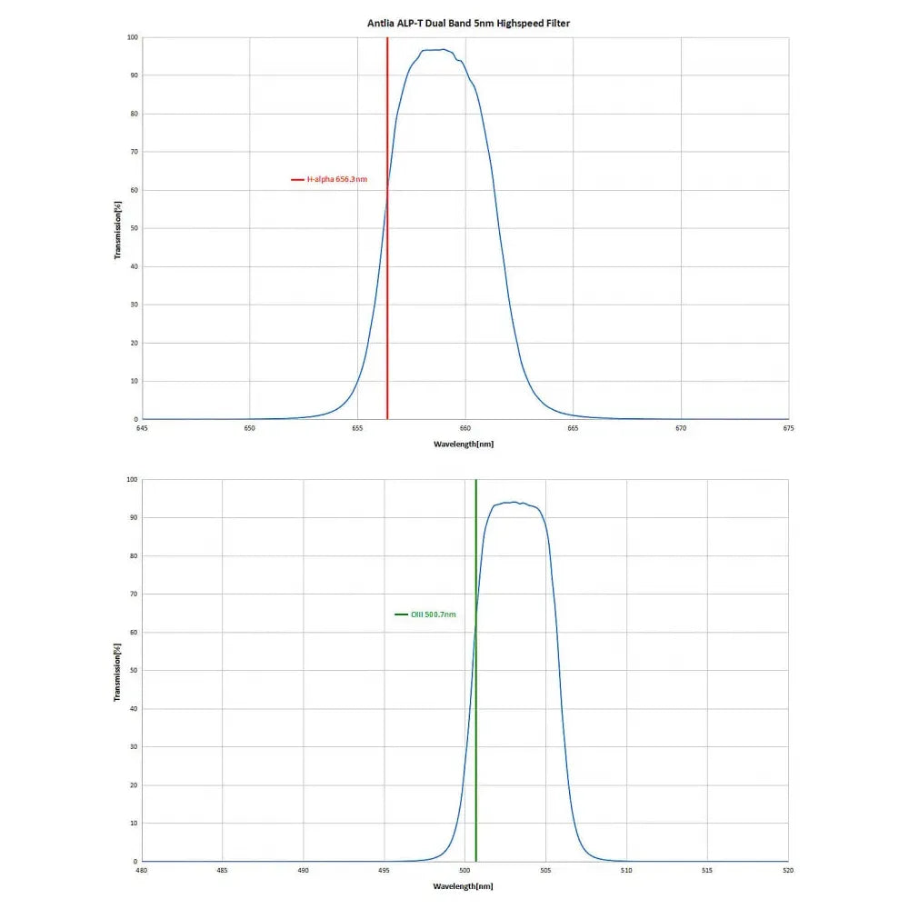 ANTLIA ALP-T "gold" Dual Band 5nm Filter- 2" - HIGH SPEED Version for f/2.2 to f/3.6