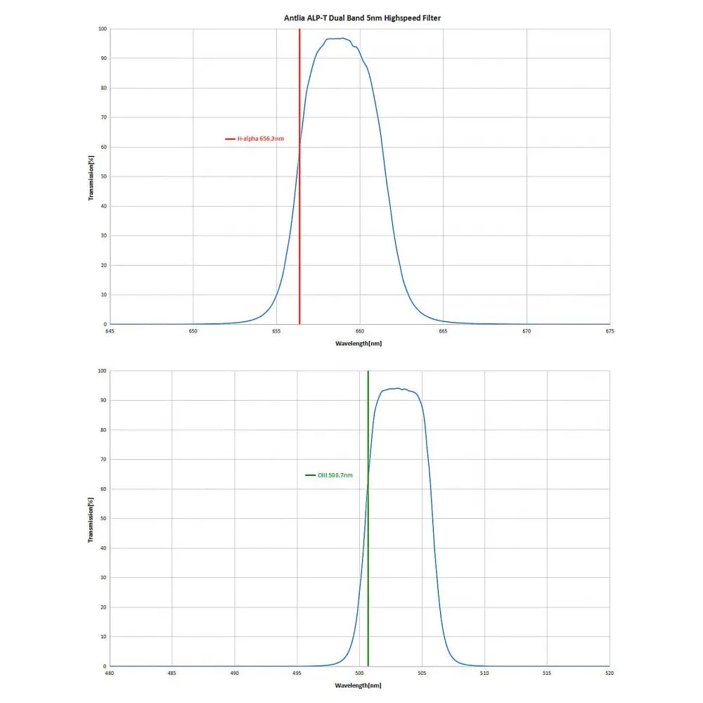 ANTLIA ALP-T &quot;gold&quot; Dual Band 5nm Filter- 36mm - HIGH SPEED Version for f/2.2 to f/3.6 - Vega Vision