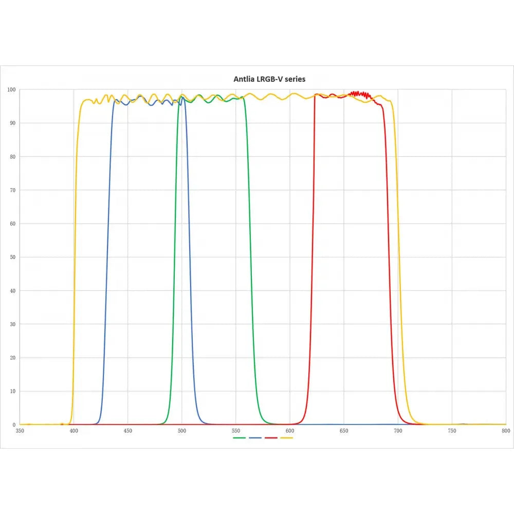 ANTLIA LRGB V-series PRO Astronomy Imaging Filters - 31mm Unmounted - Vega Vision