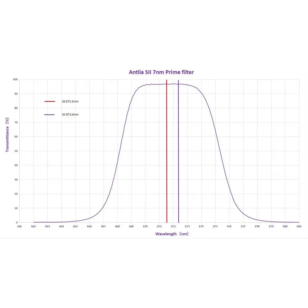 ANTLIA Narrowband 7nm SII Prime Filter - 36mm Unmounted (glass only) - Vega Vision