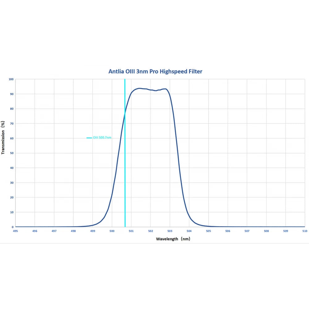 ANTLIA PRO HighSpeed Ultra Narrowband 3nm OIII Filter - 36mm - Vega Vision