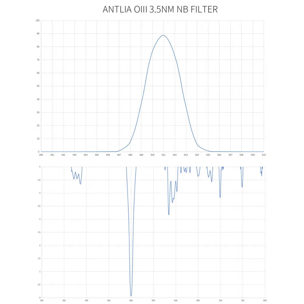ANTLIA PRO Ultra Narrowband 3.0nm OIII Filter - 50mm Unmounted - Vega Vision