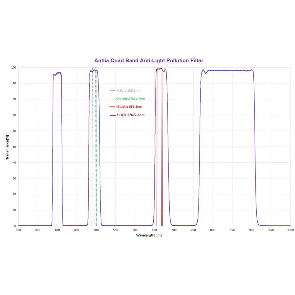 ANTLIA QUAD Band Semi-narrowband Light Pollution Filter 2&quot; - Vega Vision