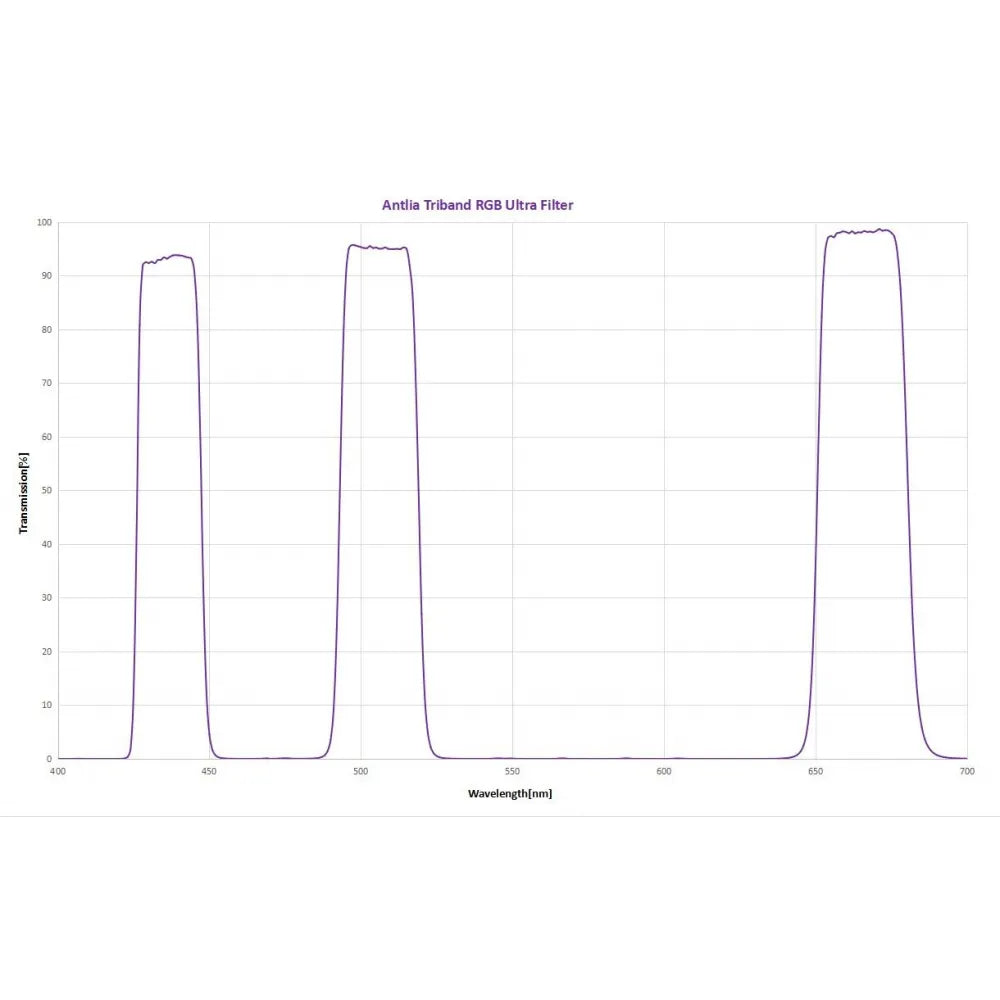 ANTLIA Triband RGB Ultra Filter - 2" - Vega Vision