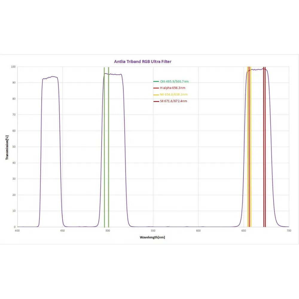 ANTLIA Triband RGB Ultra Filter - 2&quot; - Vega Vision