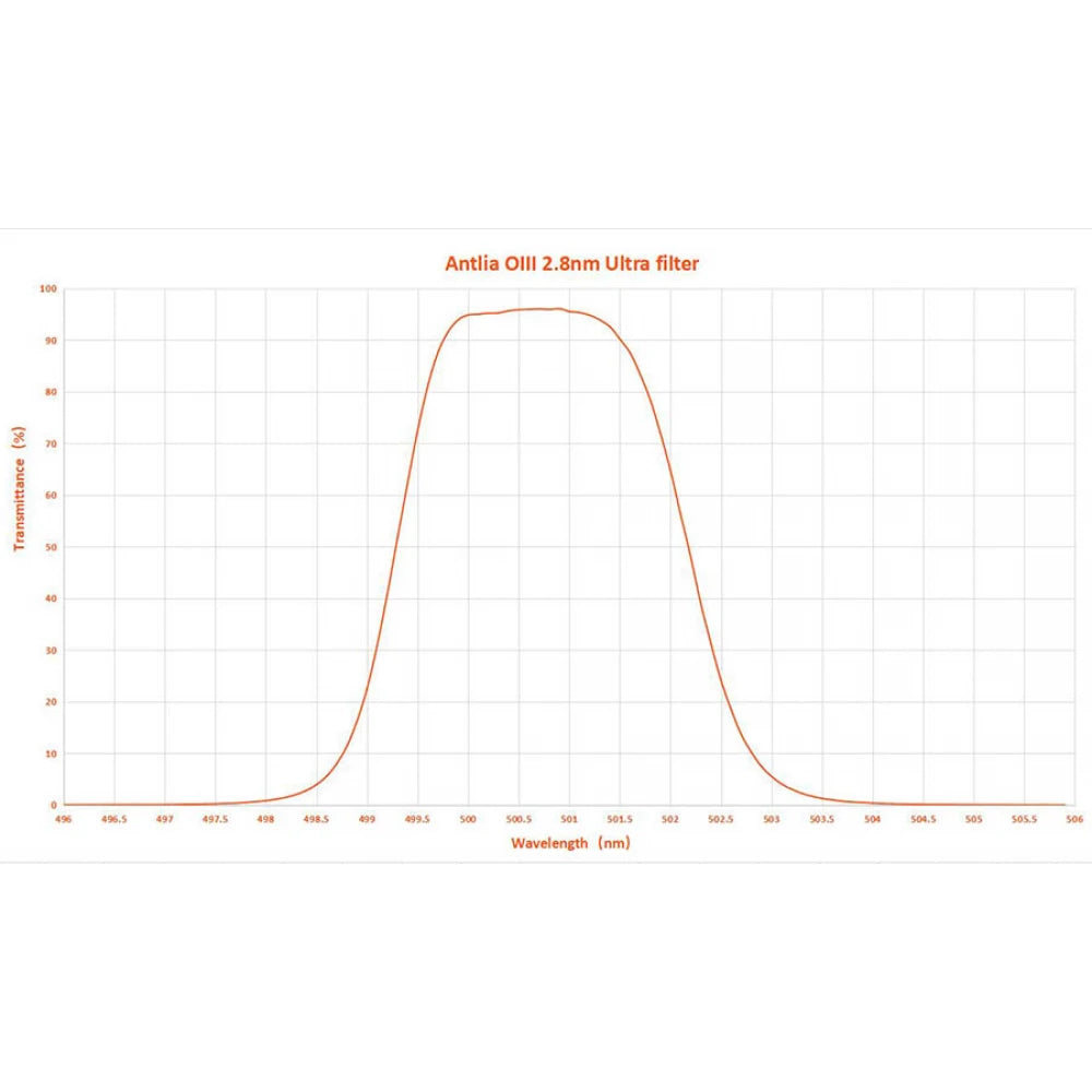 ANTLIA ULTRA 2.8nm OIII Ultra Narrowband Filter - 36mm Unmounted - Vega Vision