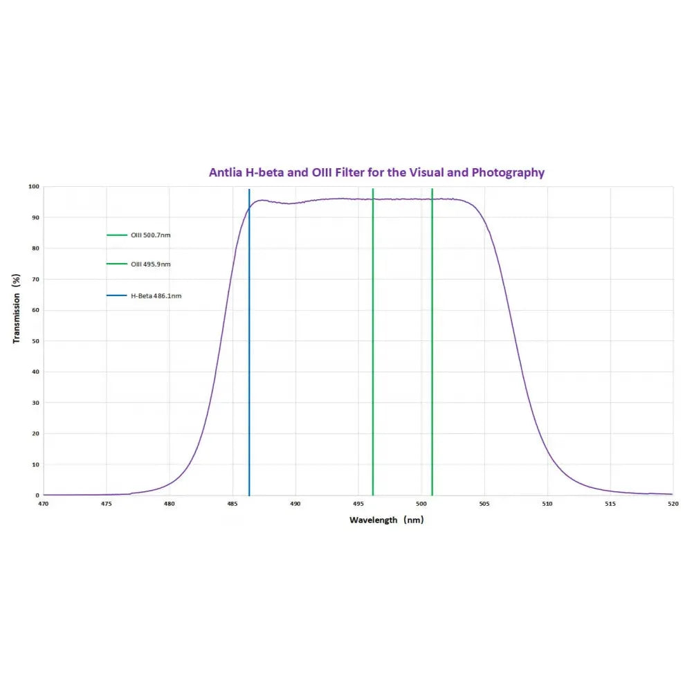 ANTLIA H-beta and OIII Visual and Astrophotography Filter - 1.25"