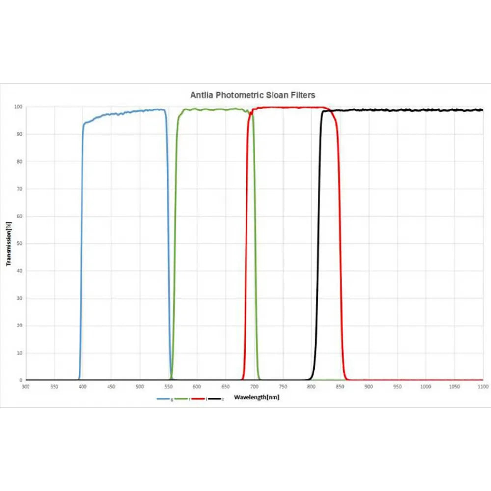 ANTLIA Sloan griz g&#39; r&#39; i&#39; z&#39; Filter SET - 50mm round - Vega Vision