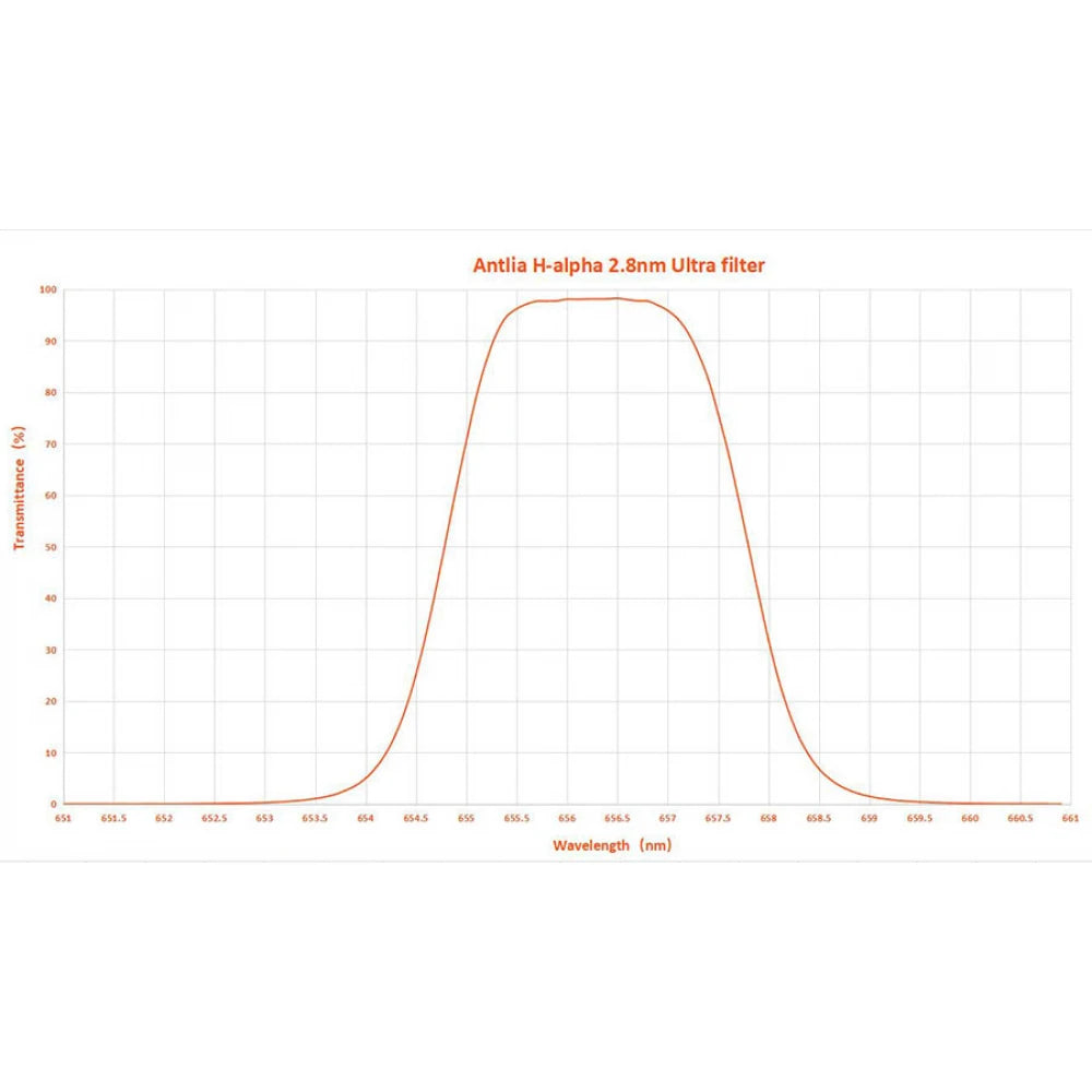 ANTLIA ULTRA 2.8nm H-alpha Ultra Narrowband Filter - 36mm Unmounted