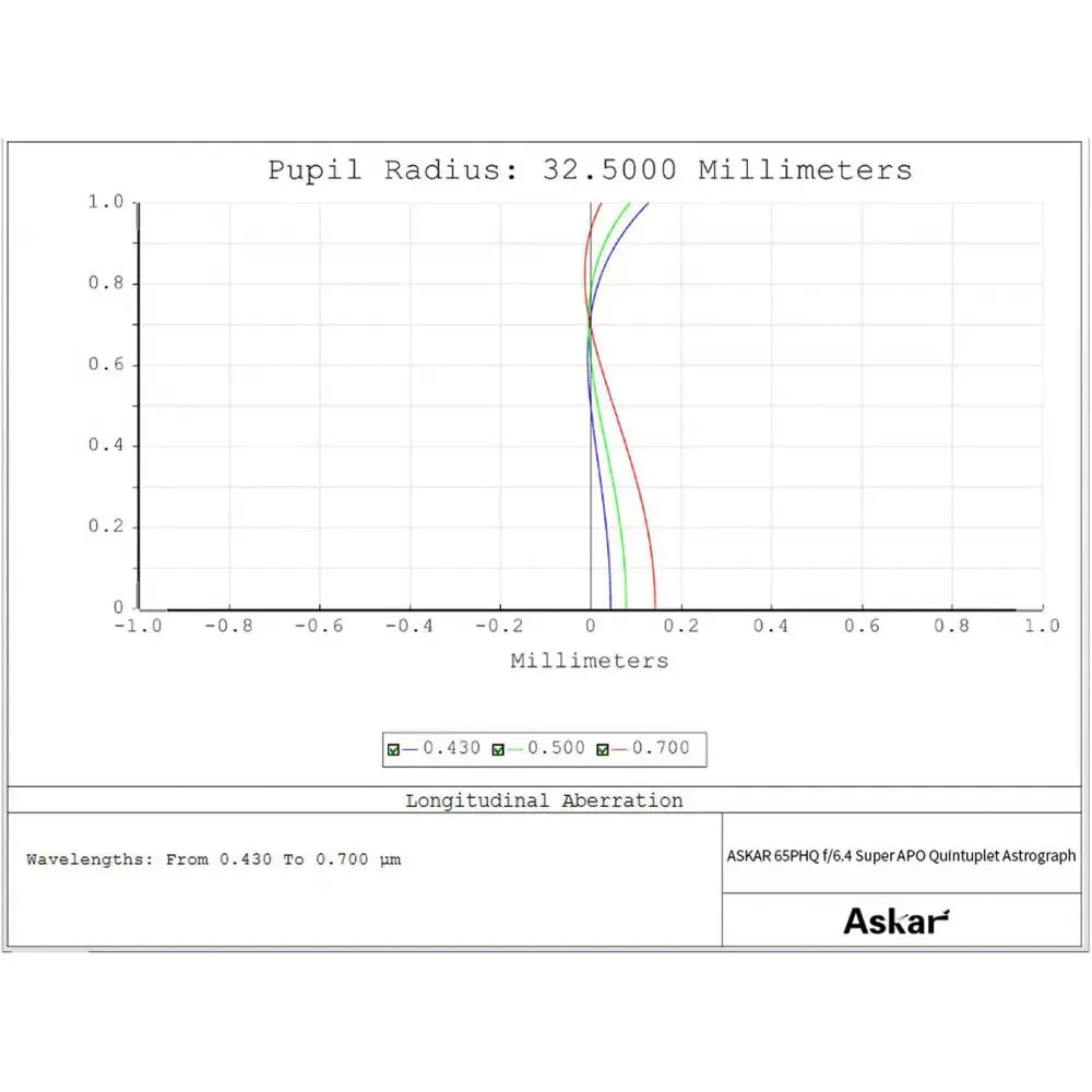 ASKAR 65PHQ 65mm f/6.4 ED APO Quintuplet Apochromatic Astrograph Refractor Telescope - GREEN