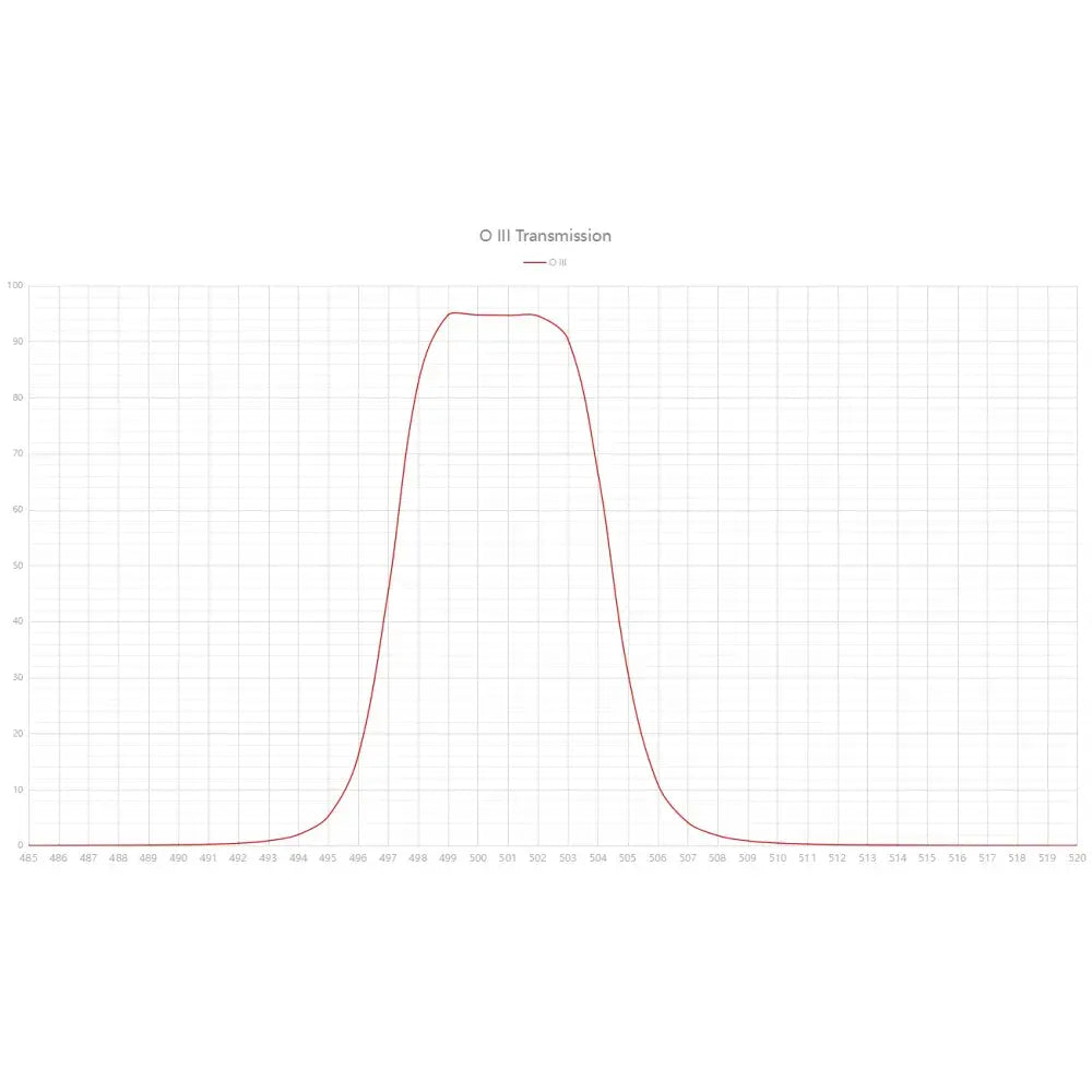 Askar SII 7nm Narrowband Imaging Filter - 2"