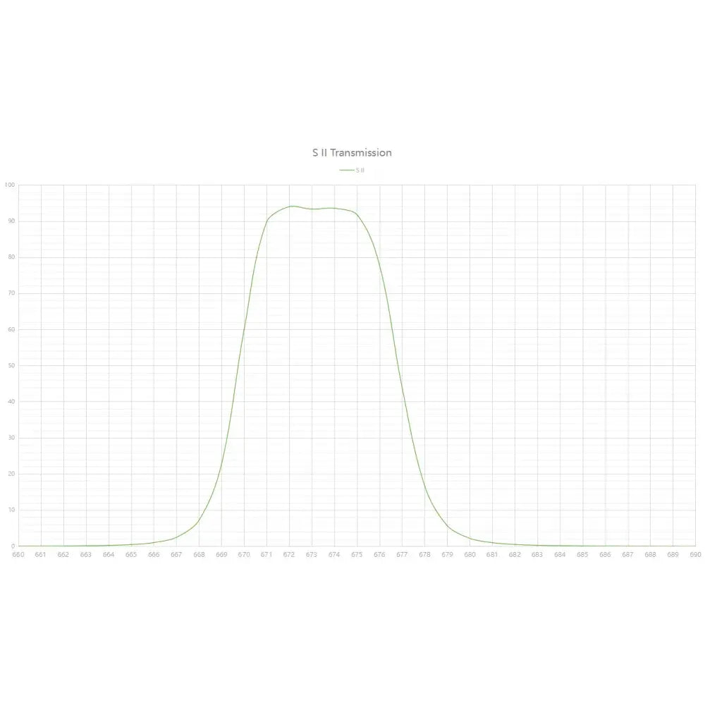 Askar SII 7nm Narrowband Imaging Filter - 2"