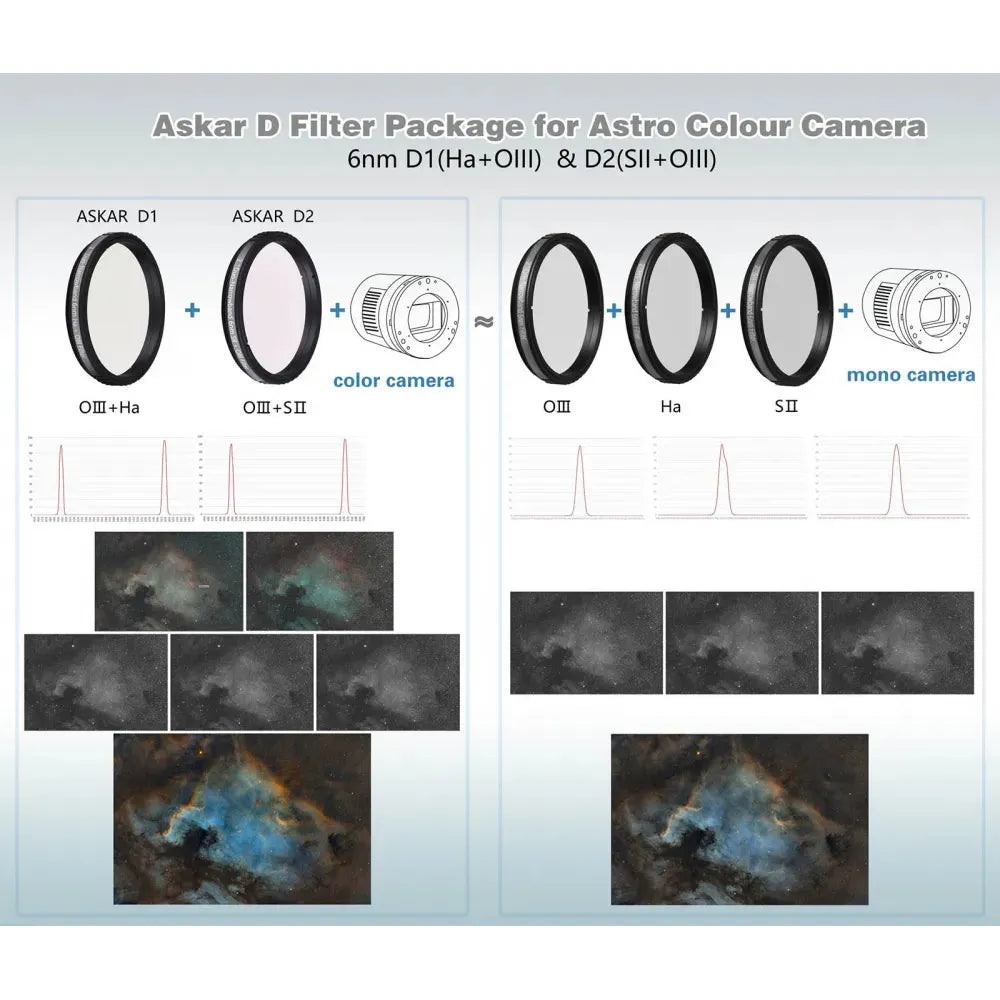 Askar ColourMagic 6nm Deep-Sky Duo Narrowband Imaging Filter D Filter Set - D1 (OIII + Ha) and D2 (OIII + SII) 2"