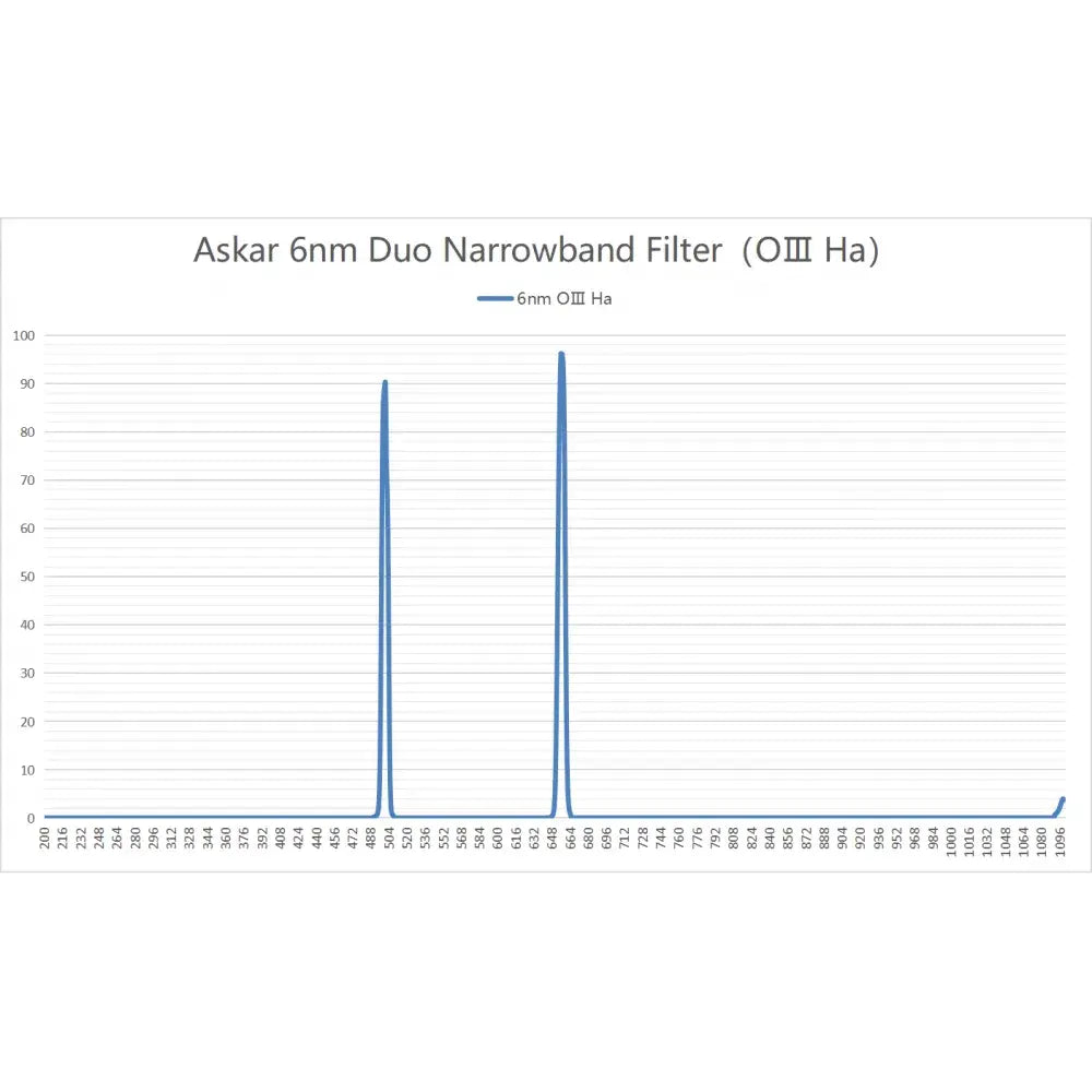 Askar ColourMagic 6nm Deep-Sky Duo Narrowband Imaging Filter D Filter Set - D1 (OIII + Ha) and D2 (OIII + SII) 2"