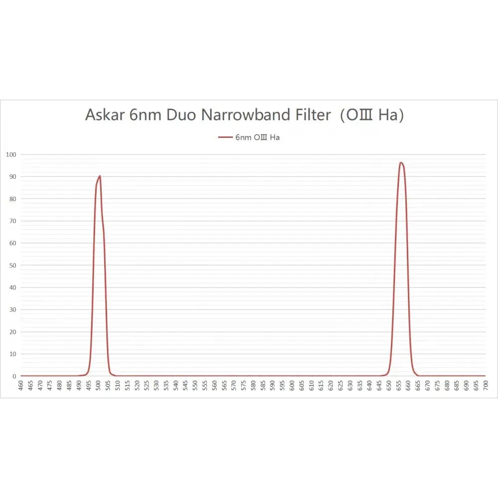 Askar ColourMagic 6nm Deep-Sky Duo Narrowband Imaging Filter D Filter Set - D1 (OIII + Ha) and D2 (OIII + SII) 2"