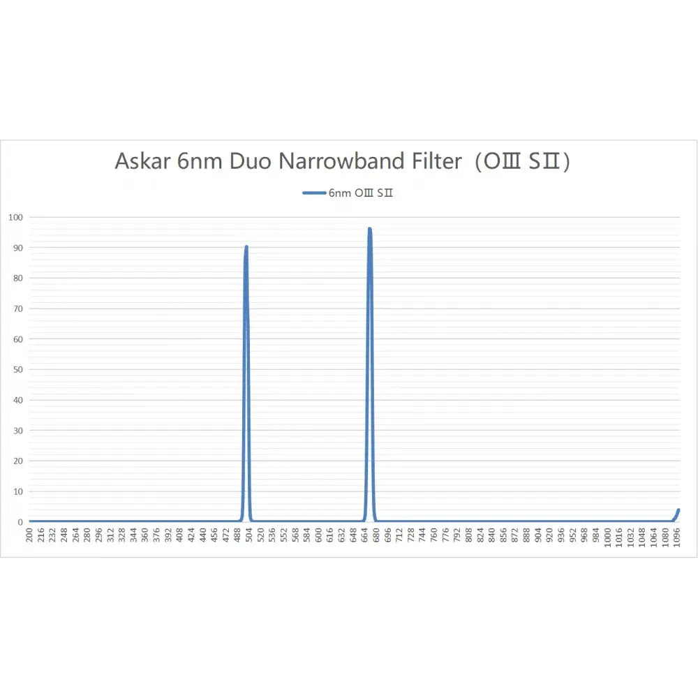 Askar ColourMagic 6nm Deep-Sky Duo Narrowband Imaging Filter D Filter Set - D1 (OIII + Ha) and D2 (OIII + SII) 2"