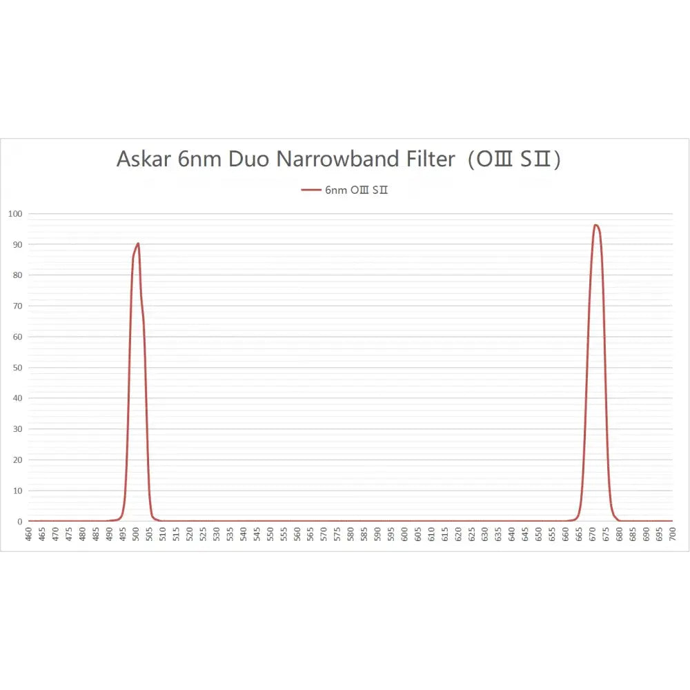 Askar ColourMagic 6nm Deep-Sky Duo Narrowband Imaging Filter D Filter Set - D1 (OIII + Ha) and D2 (OIII + SII) 2"