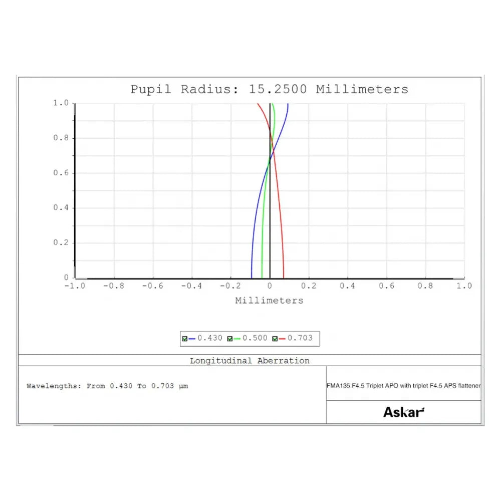 ASKAR FMA F135 f/4.5 Astrograph Telephoto Camera Lens - Sextuplet APO Refractor Telescope / Guidescope / Finderscope