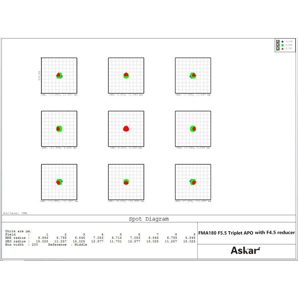 ASKAR FMA F180 f/4.5 Astrograph Camera Lens - Triplet APO Refractor Telescope with f/4.5 reducer
