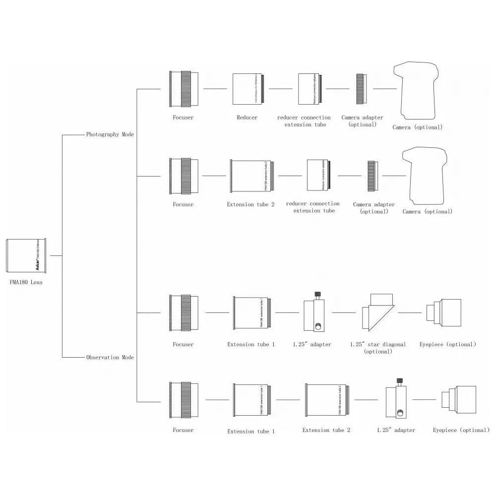 ASKAR FMA F180 f/4.5 Astrograph Camera Lens - Triplet APO Refractor Telescope with f/4.5 reducer