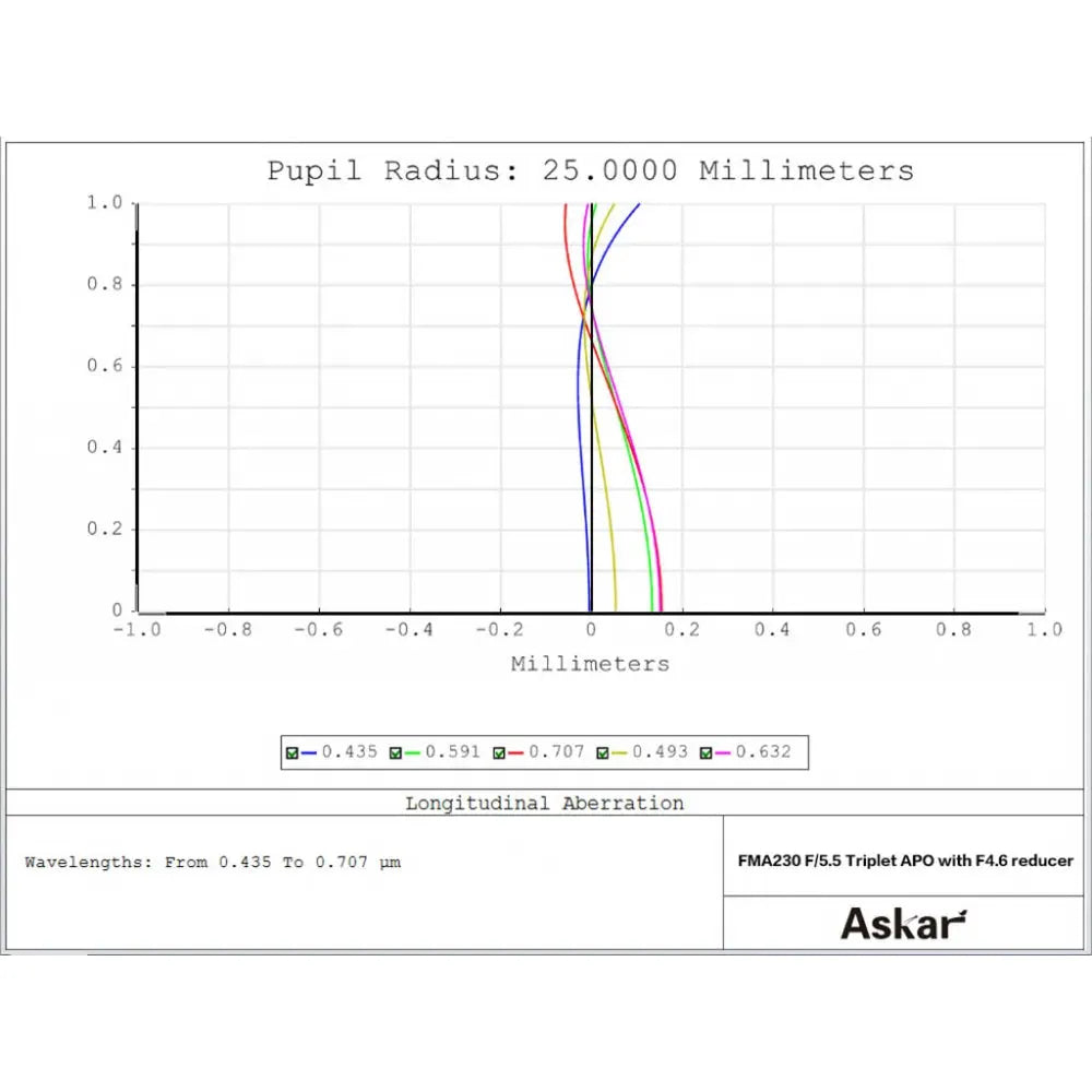 ASKAR FMA230 F230 f/5.5 Astrograph Camera Lens - Triplet APO Refractor Telescope with f/4.6 reducer