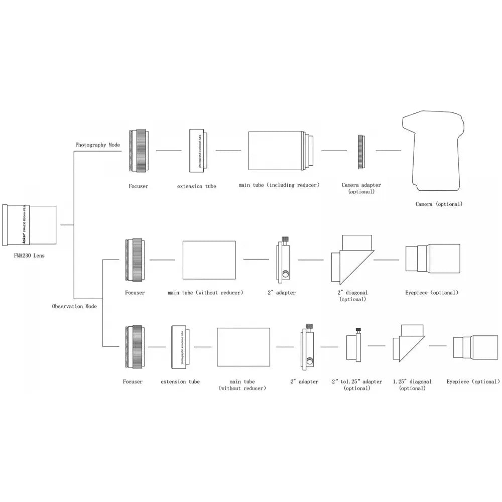 ASKAR FMA230 F230 f/5.5 Astrograph Camera Lens - Triplet APO Refractor Telescope with f/4.6 reducer