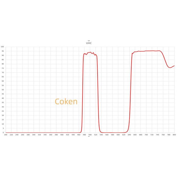 Astro Essentials UHC Filter 1.25" v2 - Vega Vision