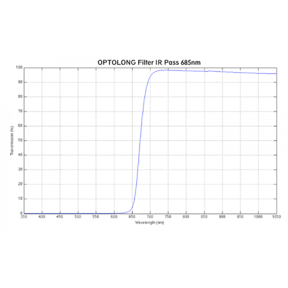 Optolong Planetary Filter Kit 2" - Set of UV/IR Cut, R, G, B and IR685 Filters - Vega Vision