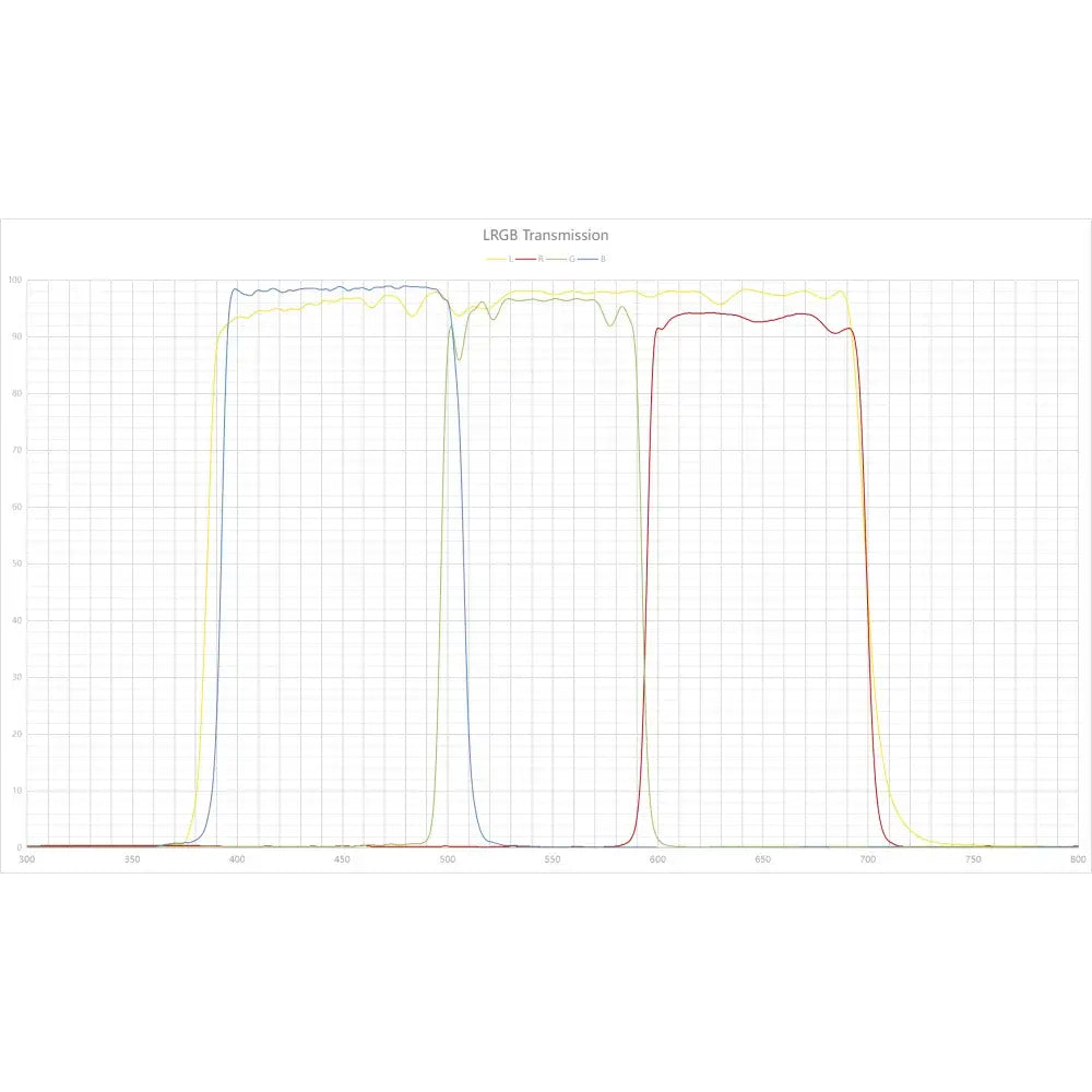 Askar LRGB Imaging Filter for CCD and CMOS Cameras - 2&quot; - Vega Vision