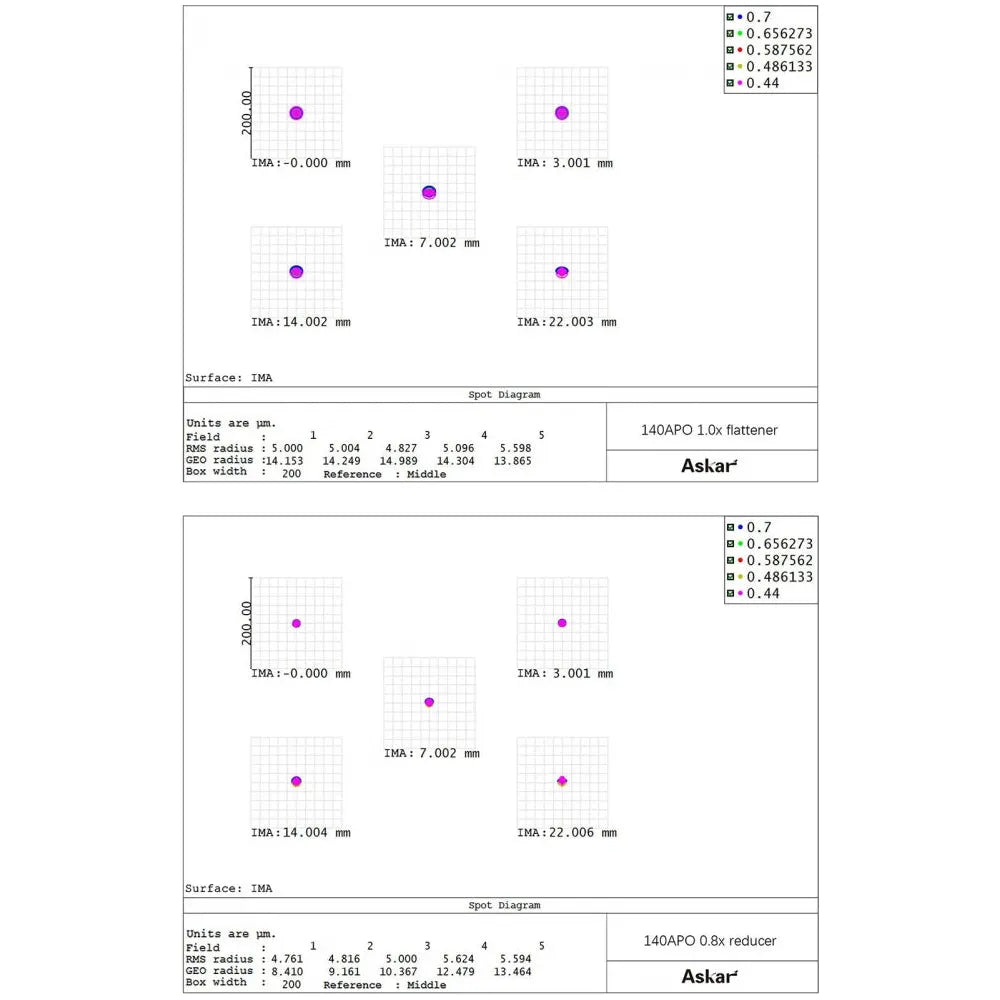 ASKAR 140APO f/7 Triplet ED APO Apochromatic Refractor Telescope - Vega Vision