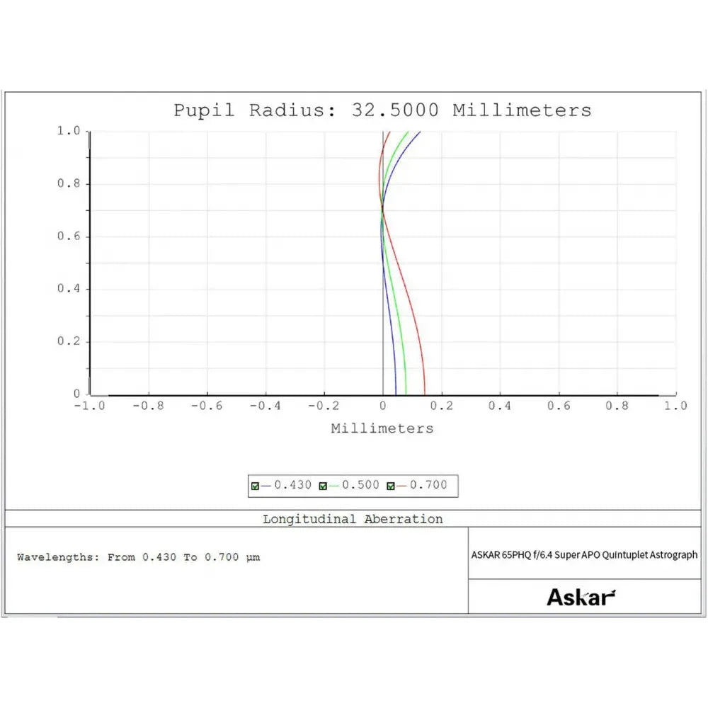 ASKAR 65PHQ 65mm f/6.4 ED APO Quintuplet Apochromatic Astrograph Refractor Telescope - GREEN - Vega Vision